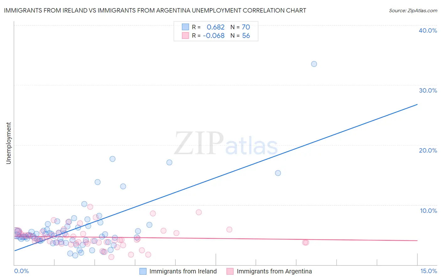 Immigrants from Ireland vs Immigrants from Argentina Unemployment