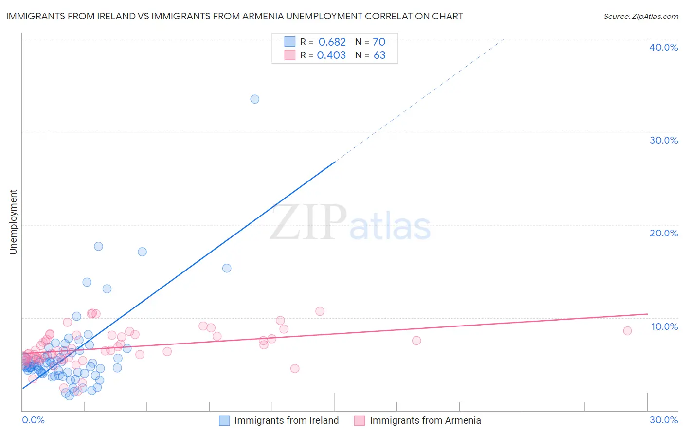 Immigrants from Ireland vs Immigrants from Armenia Unemployment