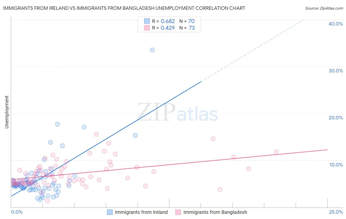 Immigrants from Ireland vs Immigrants from Bangladesh Unemployment