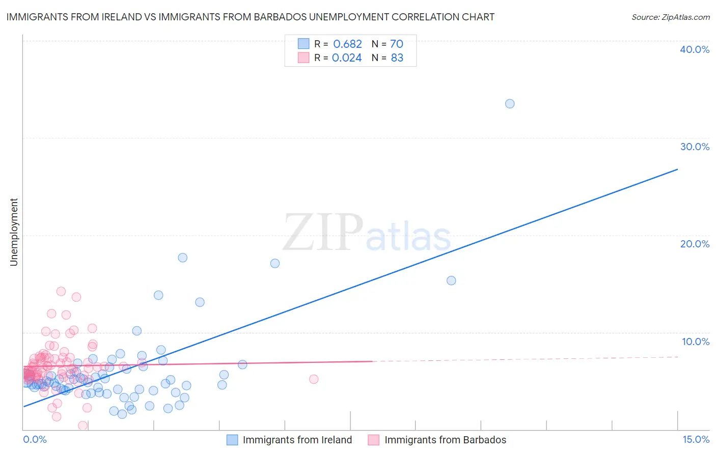 Immigrants from Ireland vs Immigrants from Barbados Unemployment
