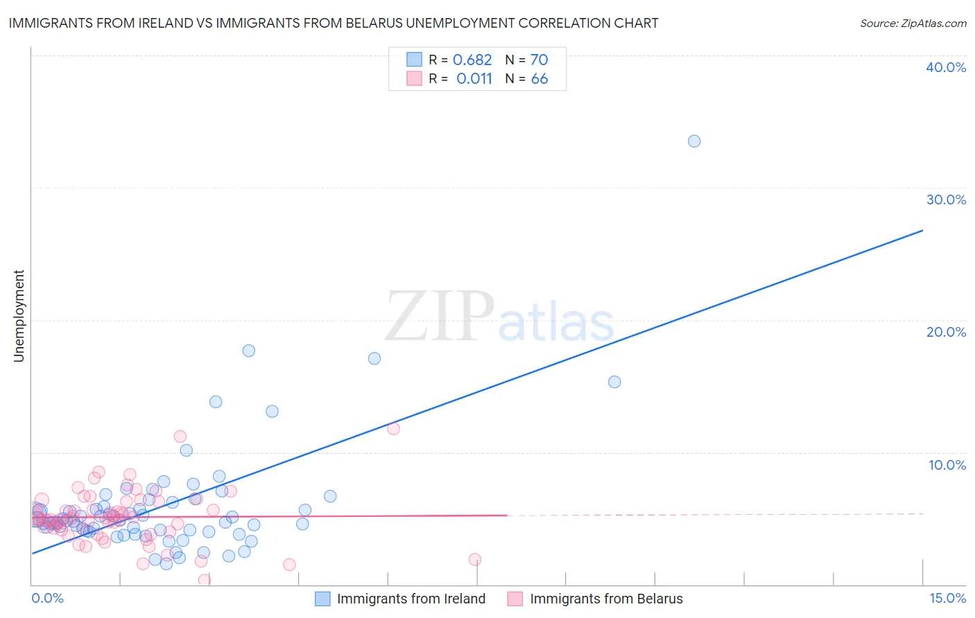 Immigrants from Ireland vs Immigrants from Belarus Unemployment