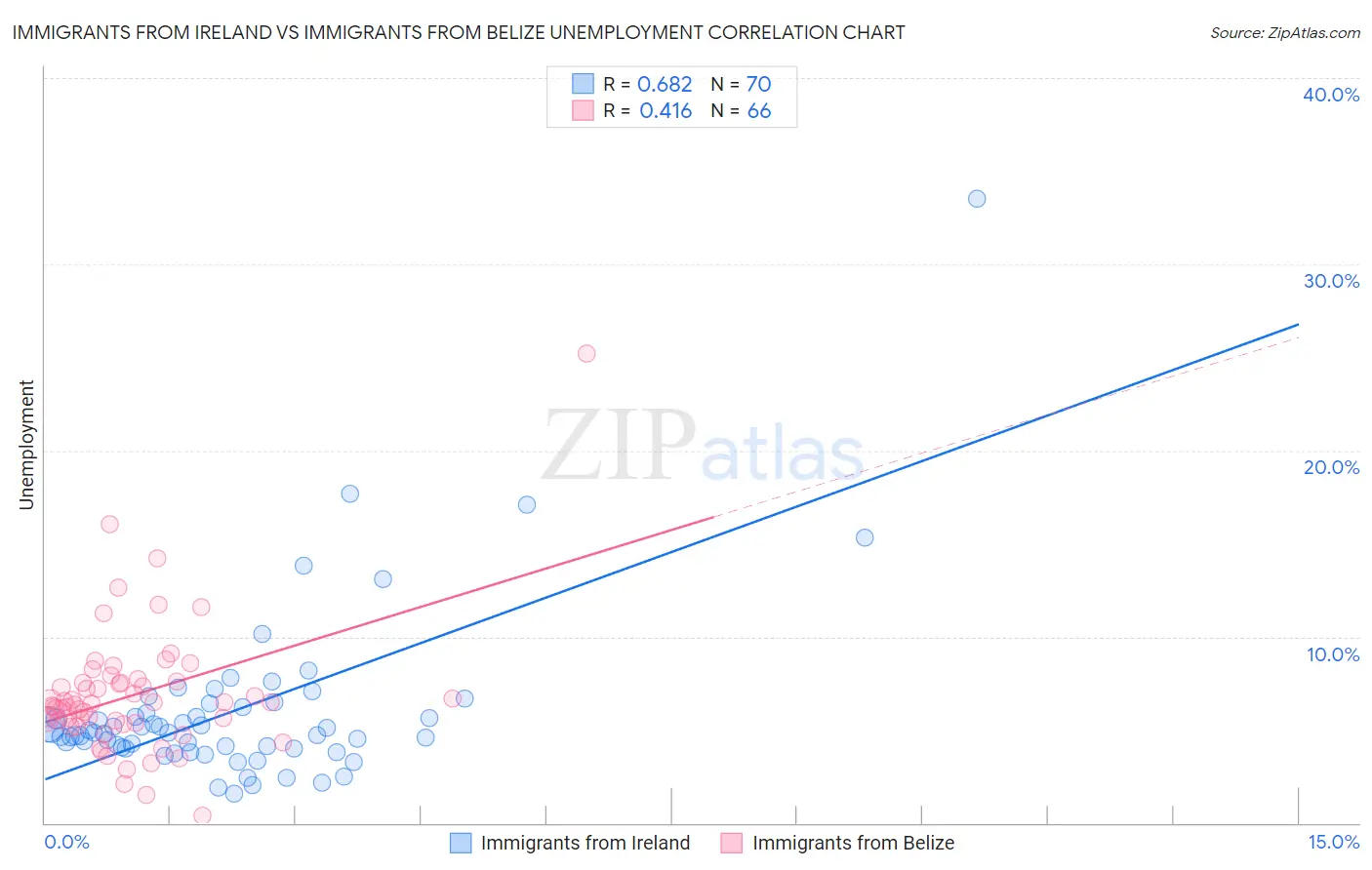Immigrants from Ireland vs Immigrants from Belize Unemployment