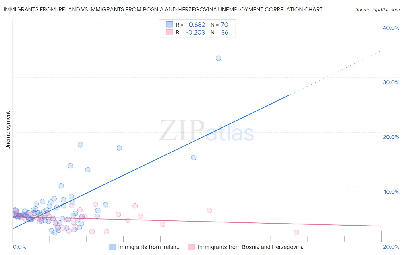 Immigrants from Ireland vs Immigrants from Bosnia and Herzegovina Unemployment