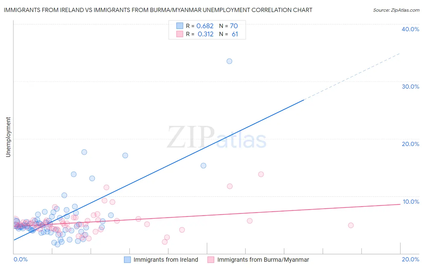 Immigrants from Ireland vs Immigrants from Burma/Myanmar Unemployment