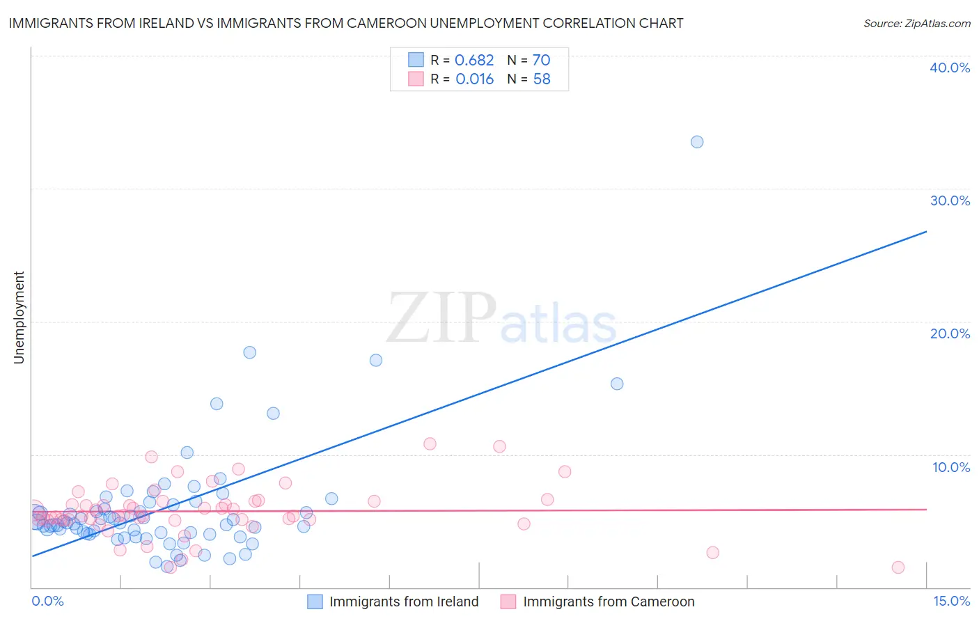 Immigrants from Ireland vs Immigrants from Cameroon Unemployment