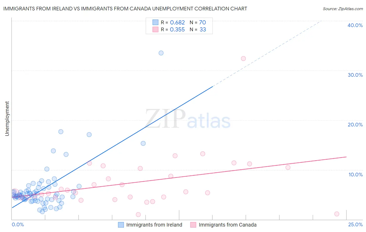 Immigrants from Ireland vs Immigrants from Canada Unemployment