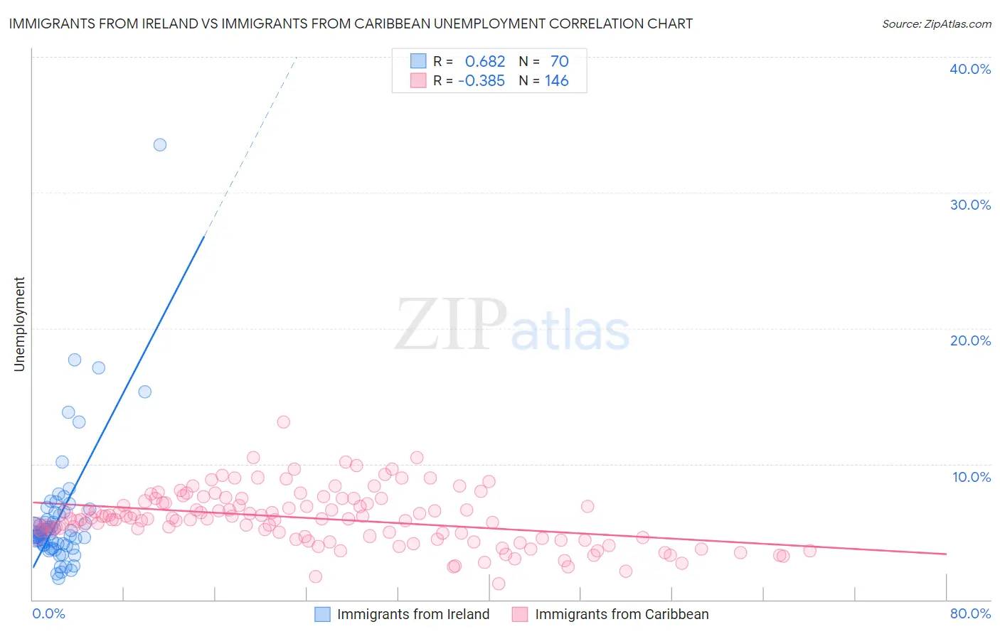 Immigrants from Ireland vs Immigrants from Caribbean Unemployment