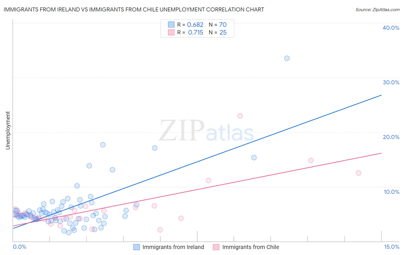 Immigrants from Ireland vs Immigrants from Chile Unemployment