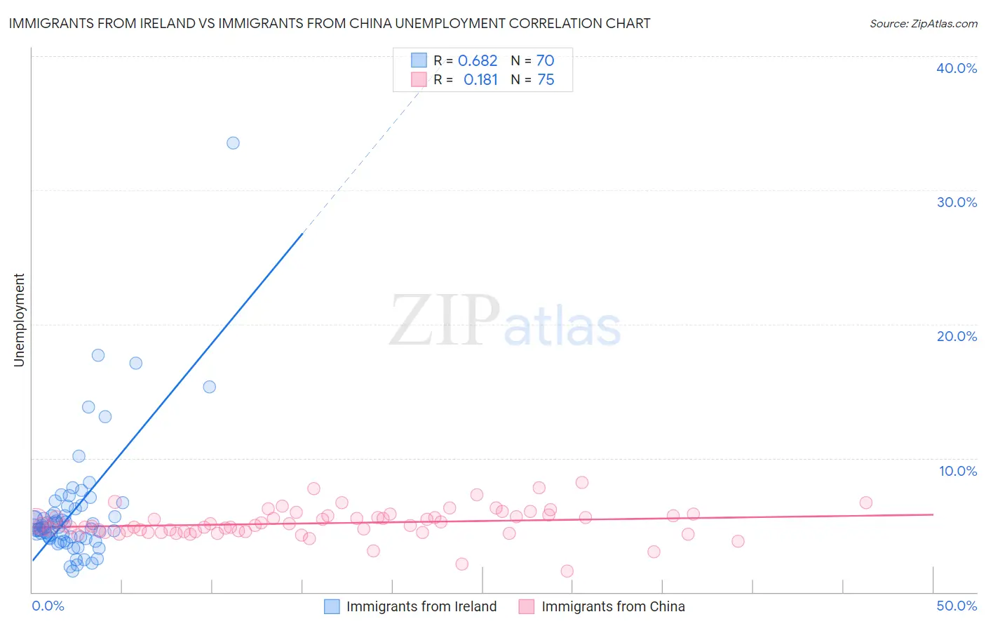 Immigrants from Ireland vs Immigrants from China Unemployment