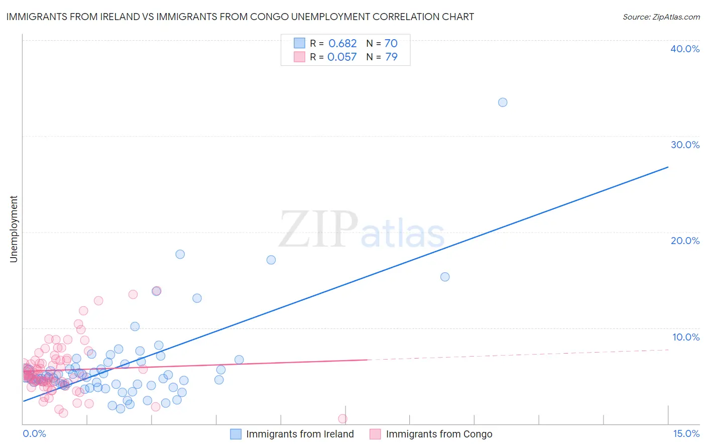 Immigrants from Ireland vs Immigrants from Congo Unemployment