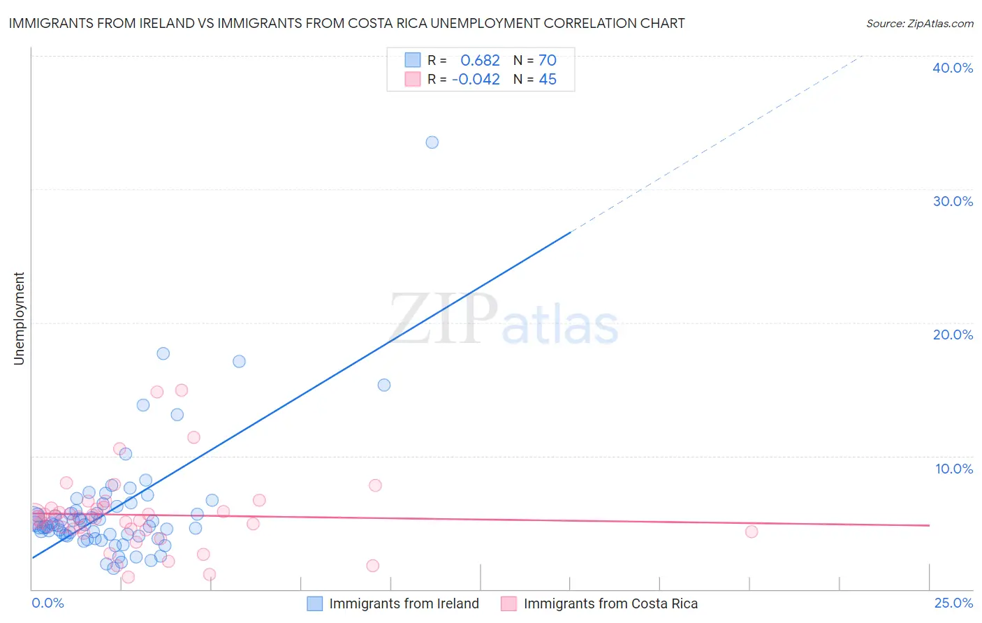 Immigrants from Ireland vs Immigrants from Costa Rica Unemployment