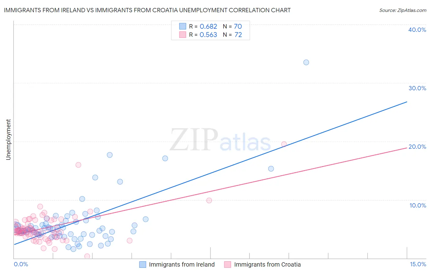 Immigrants from Ireland vs Immigrants from Croatia Unemployment