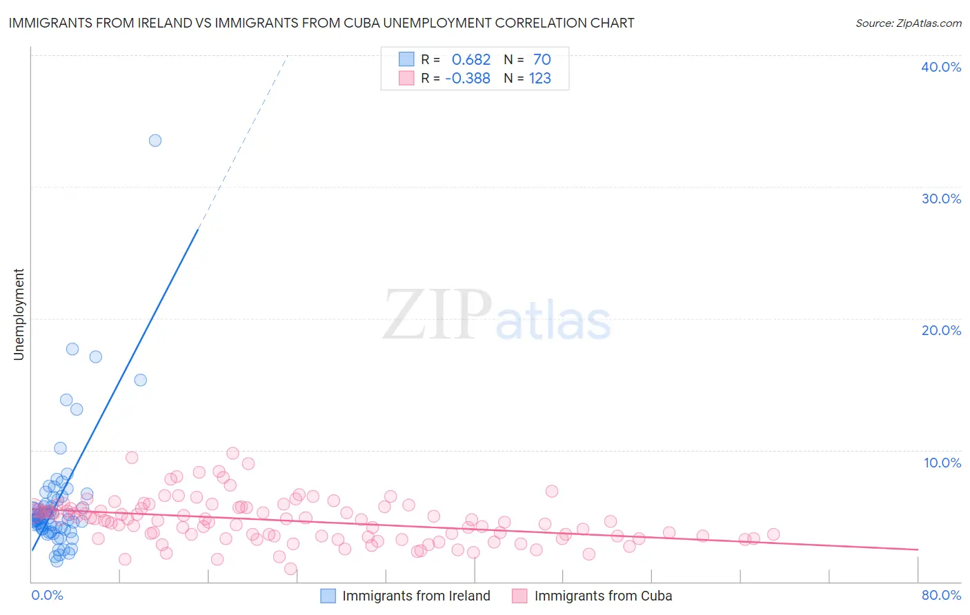 Immigrants from Ireland vs Immigrants from Cuba Unemployment