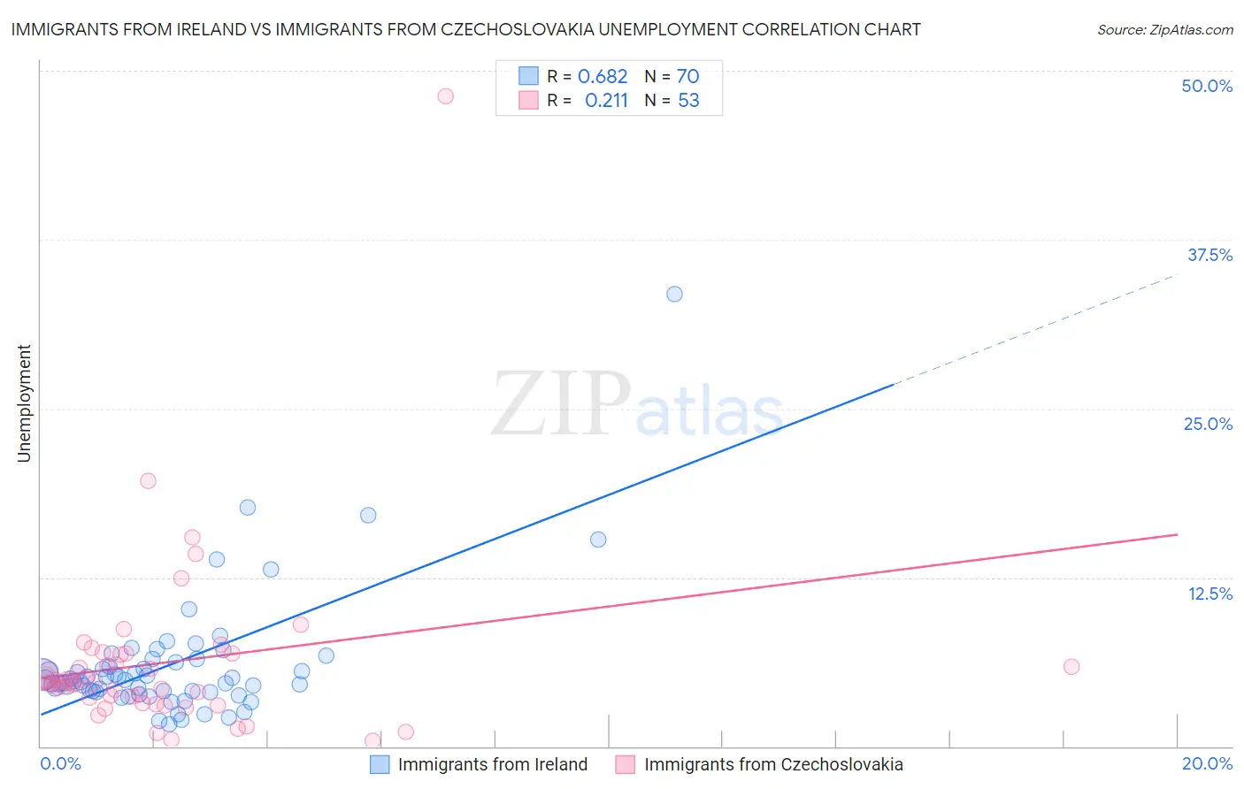 Immigrants from Ireland vs Immigrants from Czechoslovakia Unemployment
