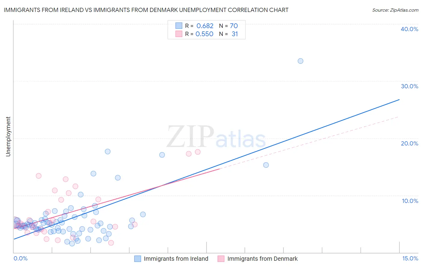Immigrants from Ireland vs Immigrants from Denmark Unemployment