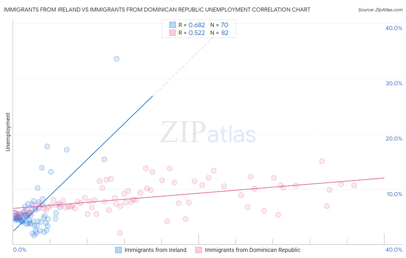 Immigrants from Ireland vs Immigrants from Dominican Republic Unemployment