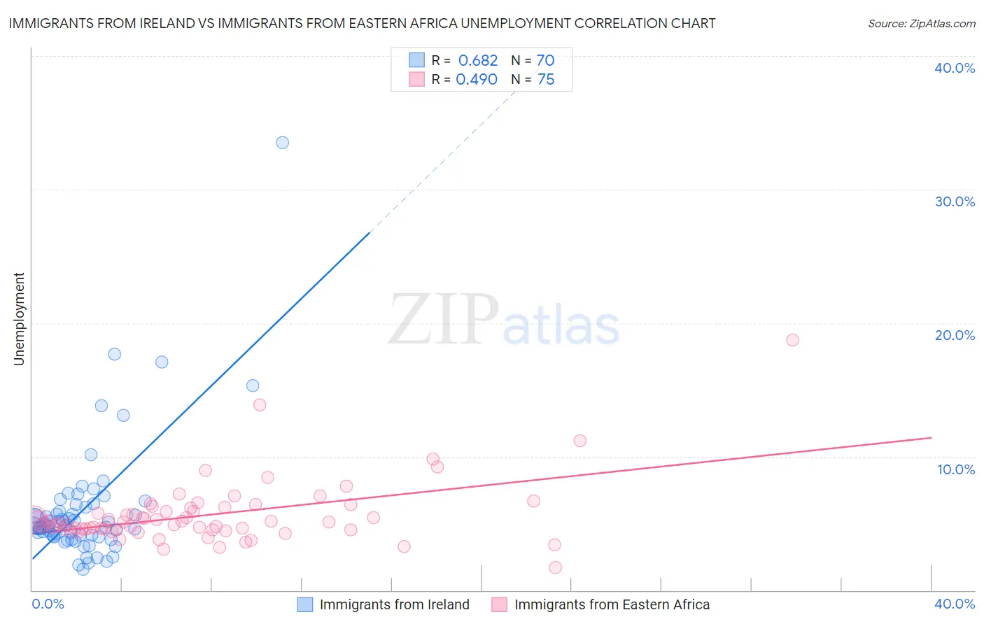 Immigrants from Ireland vs Immigrants from Eastern Africa Unemployment