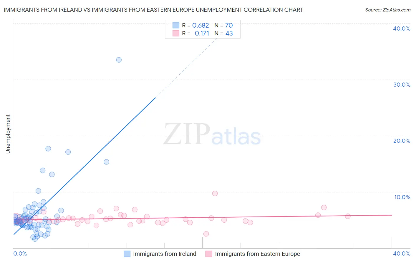 Immigrants from Ireland vs Immigrants from Eastern Europe Unemployment