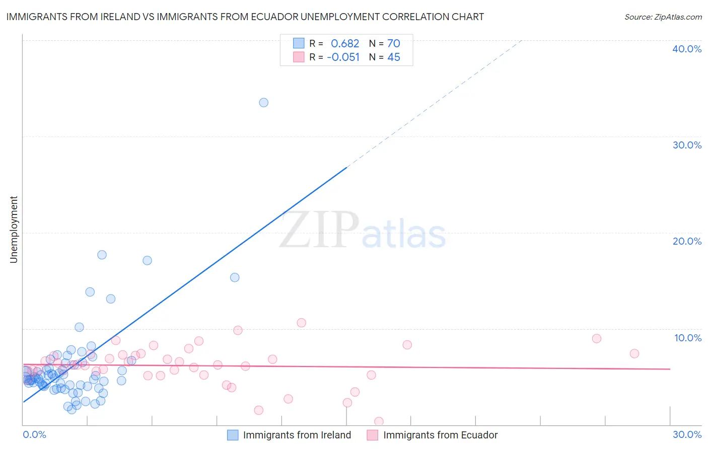 Immigrants from Ireland vs Immigrants from Ecuador Unemployment