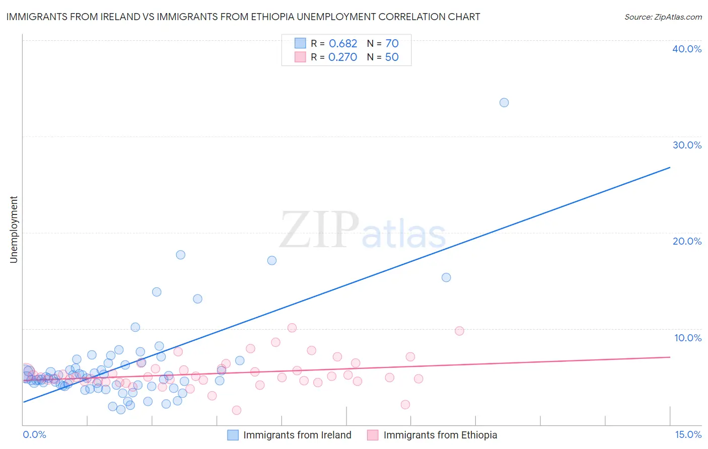 Immigrants from Ireland vs Immigrants from Ethiopia Unemployment