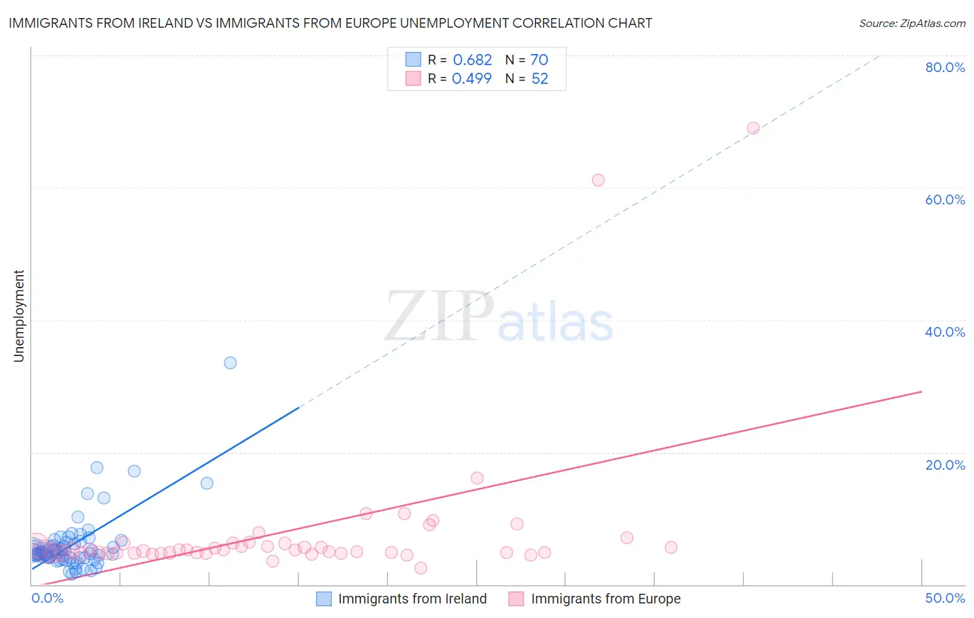 Immigrants from Ireland vs Immigrants from Europe Unemployment