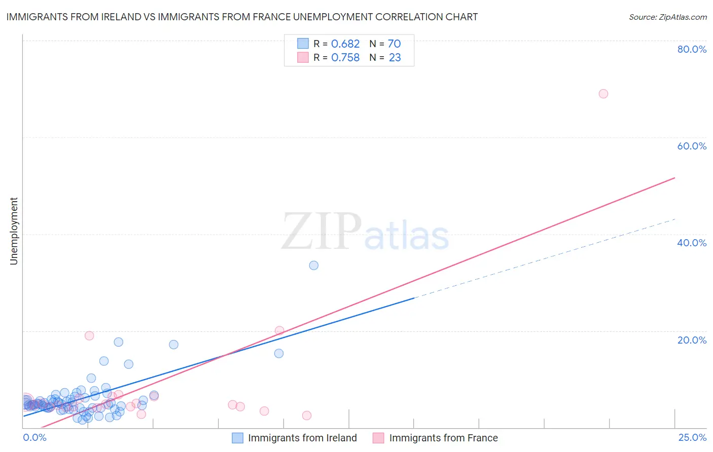 Immigrants from Ireland vs Immigrants from France Unemployment