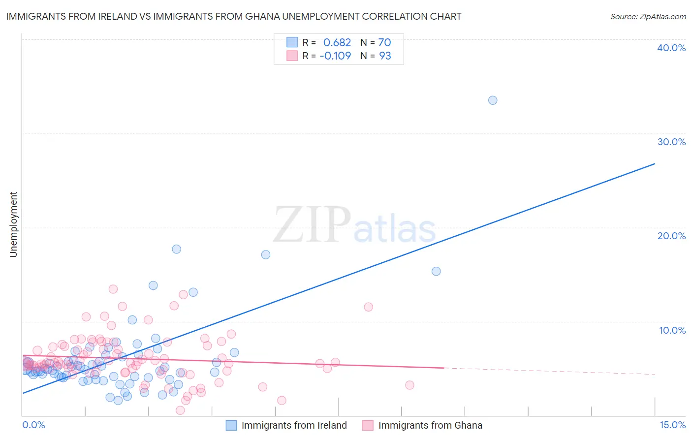 Immigrants from Ireland vs Immigrants from Ghana Unemployment