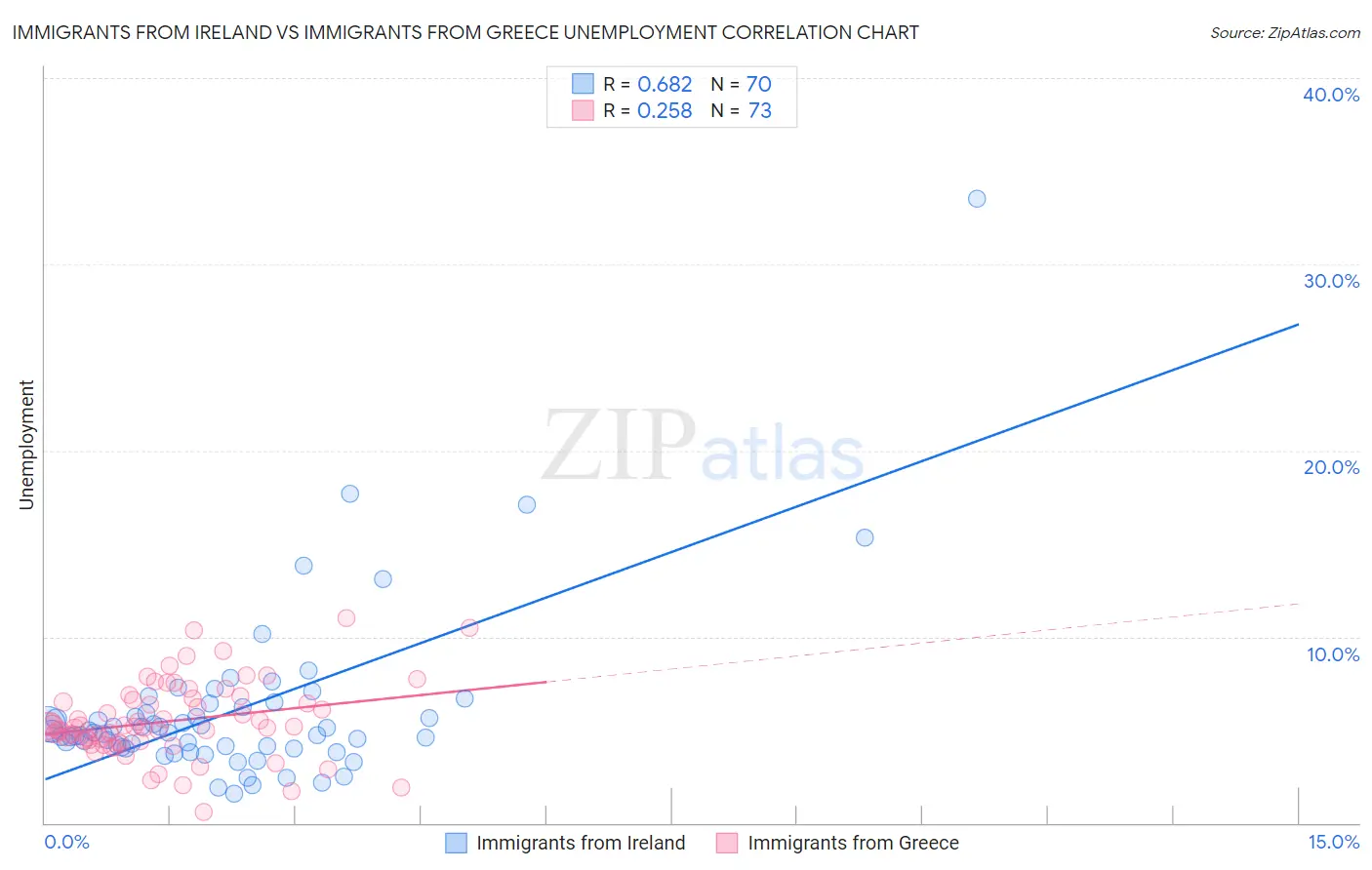 Immigrants from Ireland vs Immigrants from Greece Unemployment