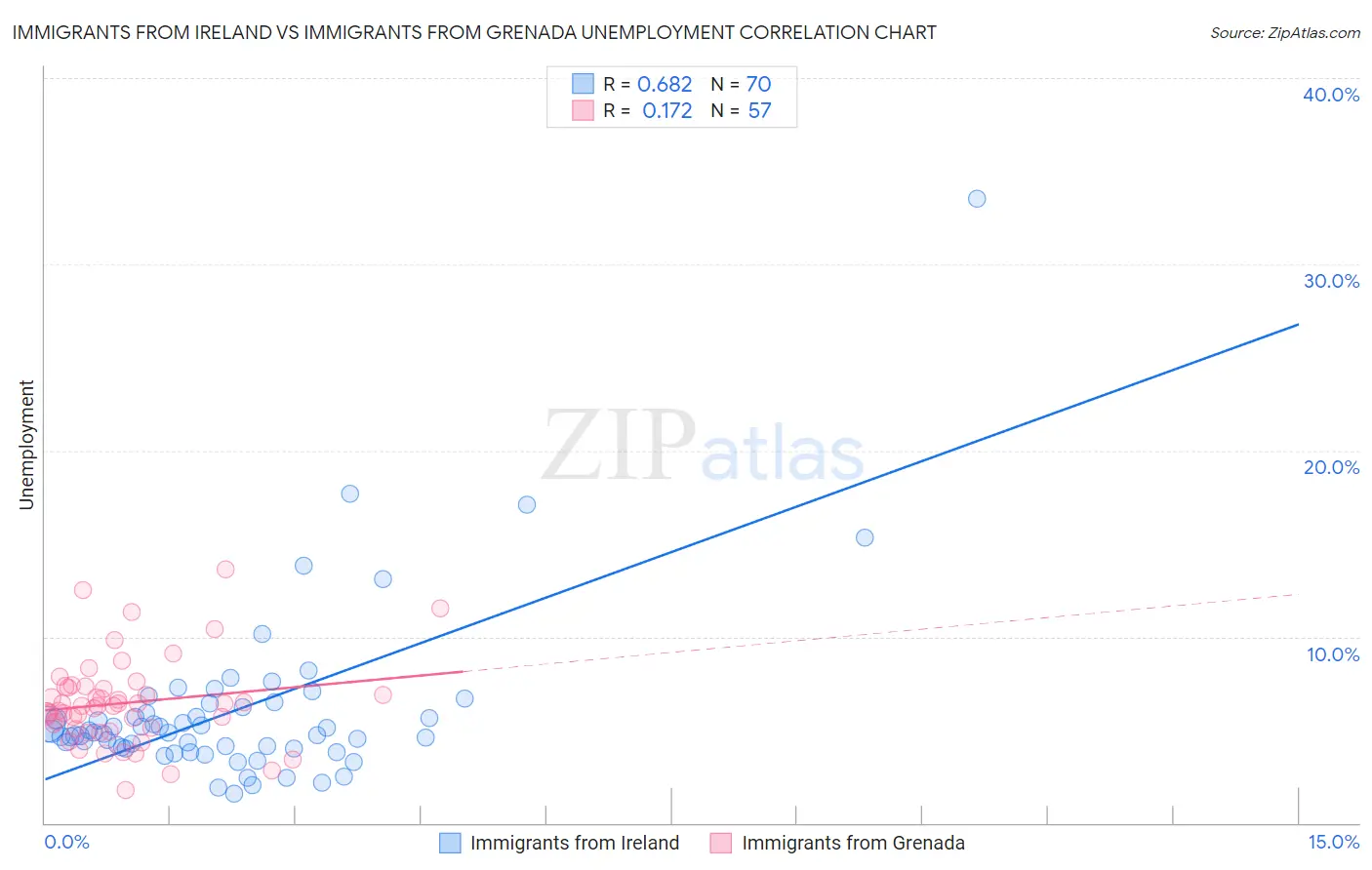 Immigrants from Ireland vs Immigrants from Grenada Unemployment