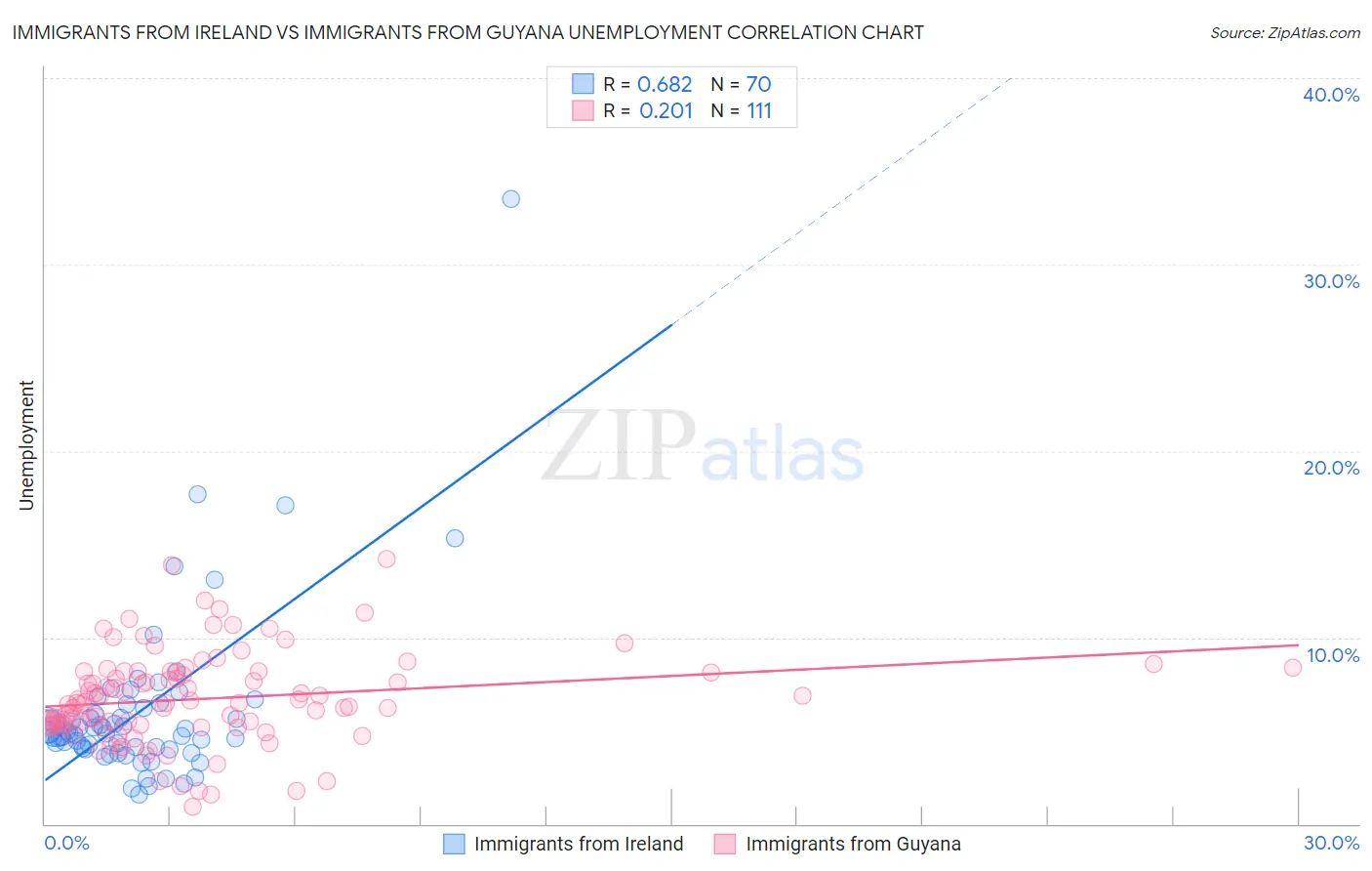 Immigrants from Ireland vs Immigrants from Guyana Unemployment