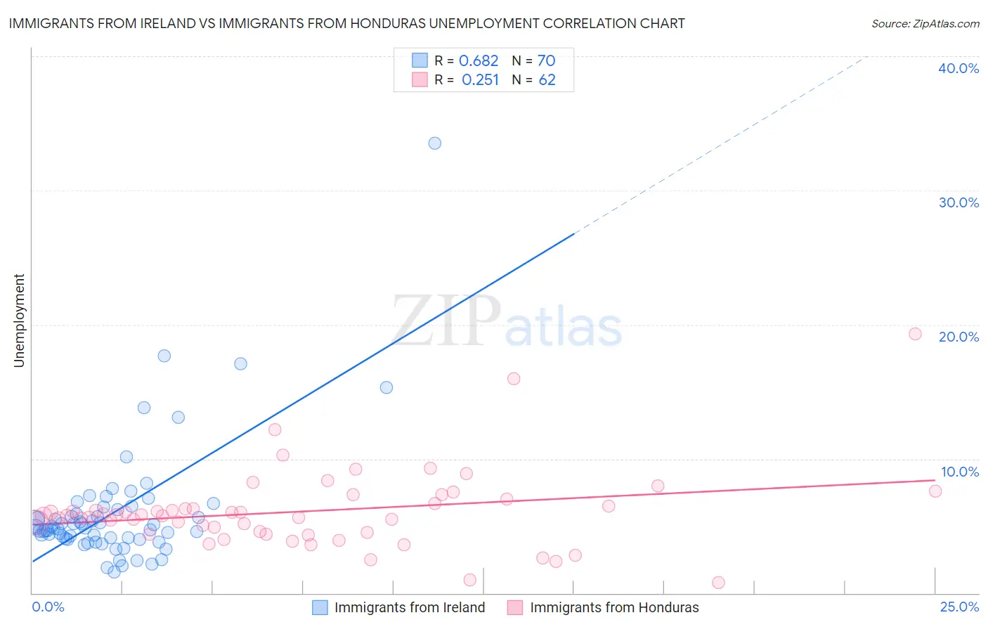 Immigrants from Ireland vs Immigrants from Honduras Unemployment