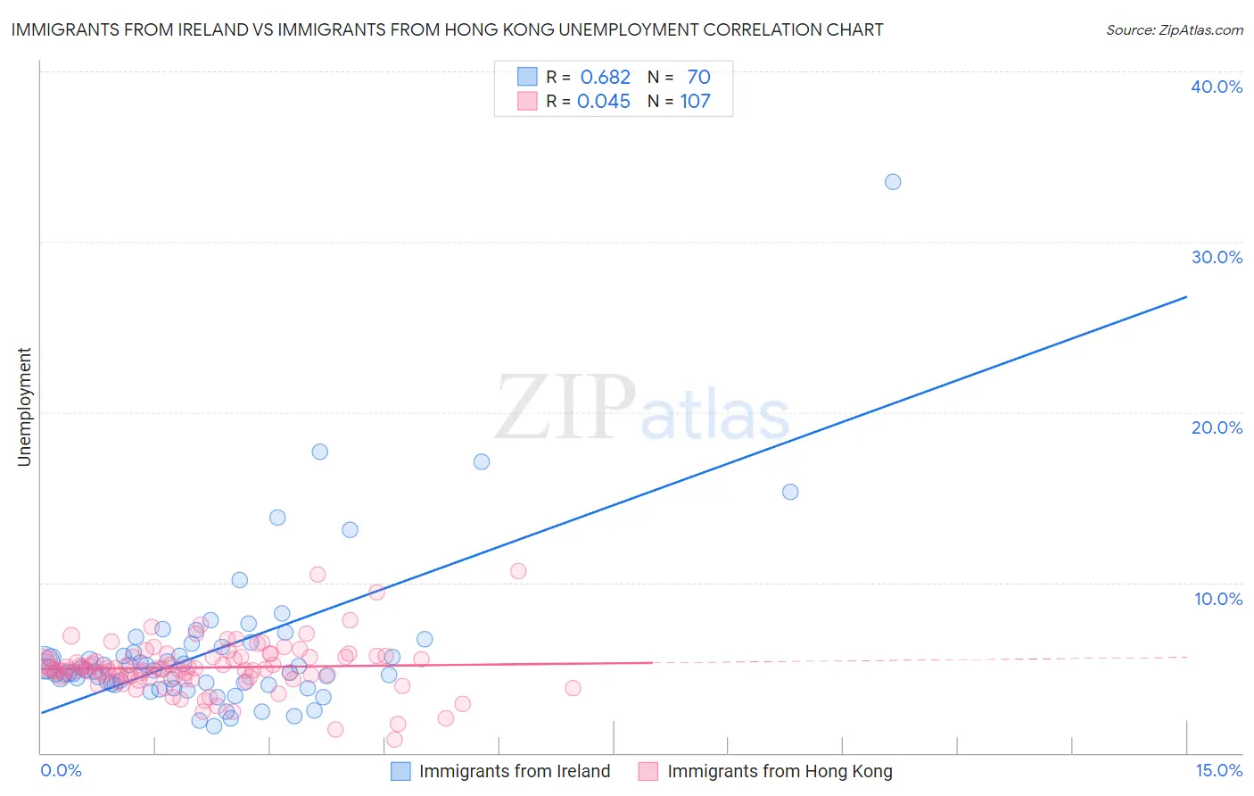 Immigrants from Ireland vs Immigrants from Hong Kong Unemployment