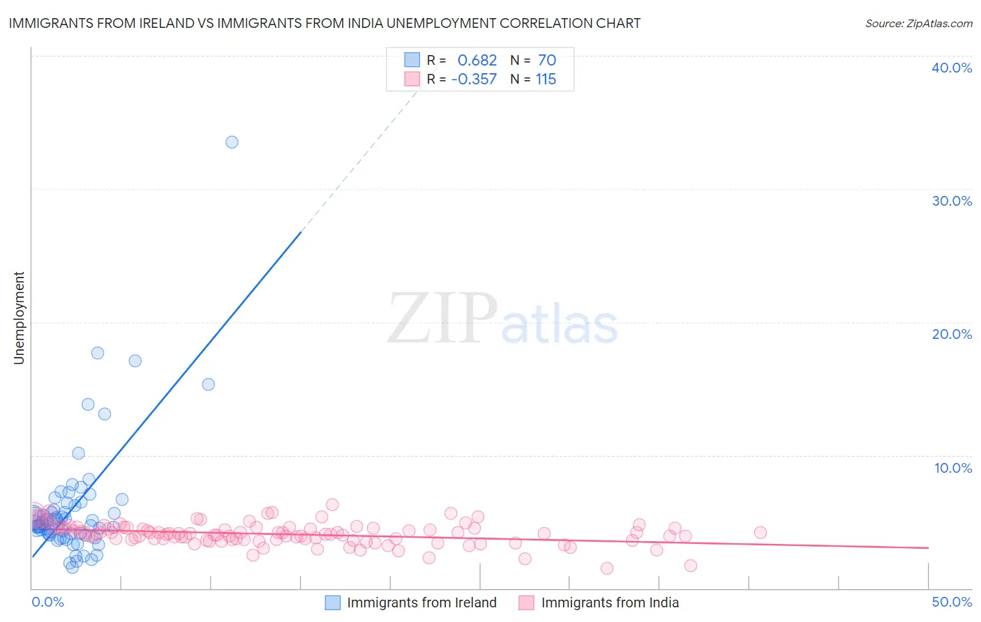 Immigrants from Ireland vs Immigrants from India Unemployment