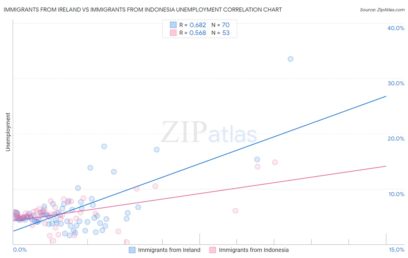 Immigrants from Ireland vs Immigrants from Indonesia Unemployment