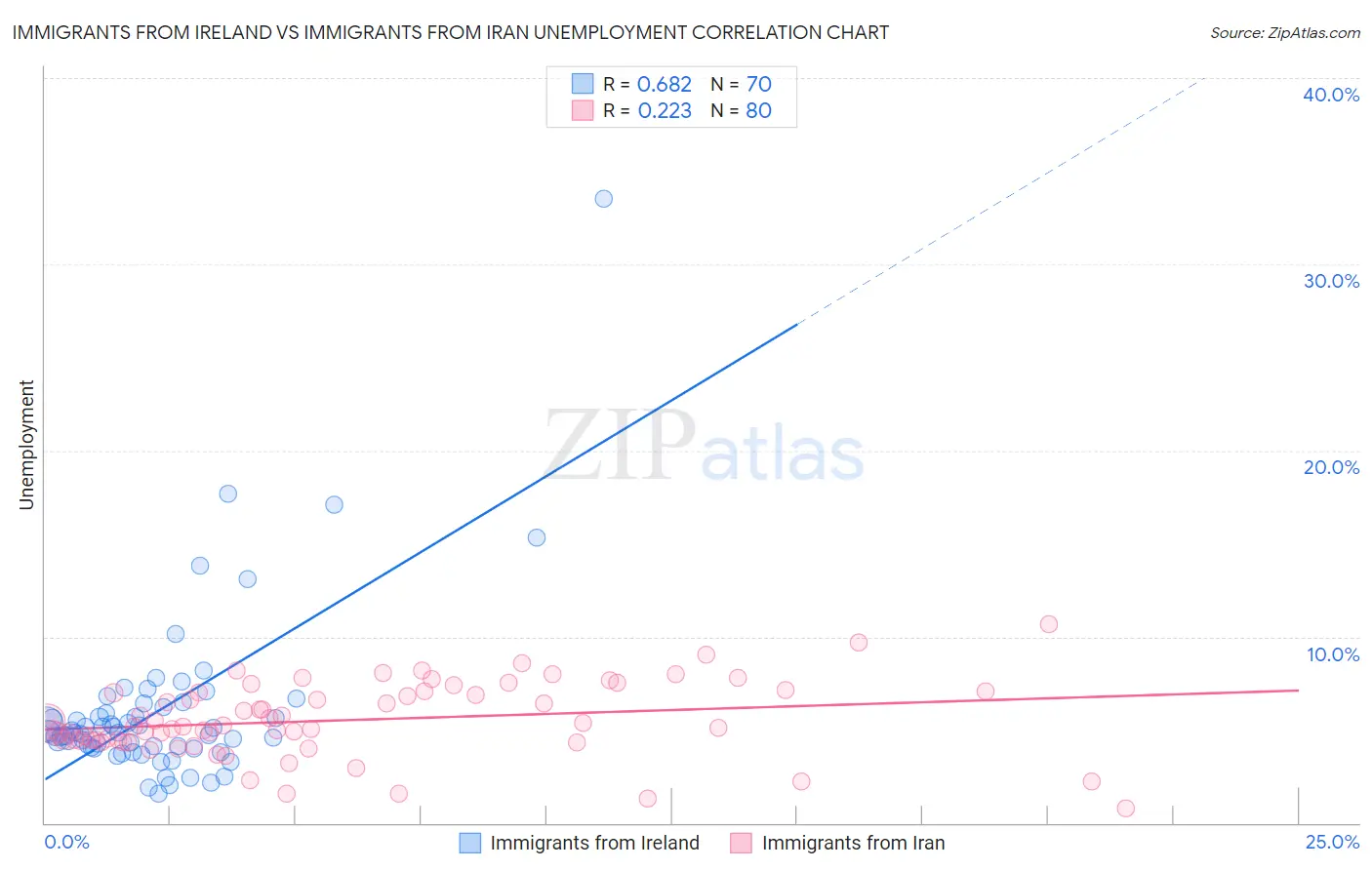 Immigrants from Ireland vs Immigrants from Iran Unemployment