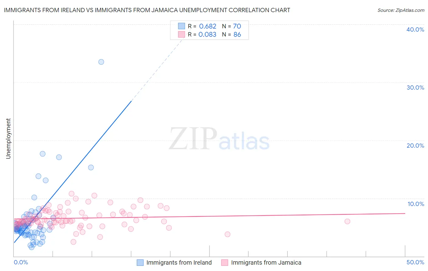 Immigrants from Ireland vs Immigrants from Jamaica Unemployment