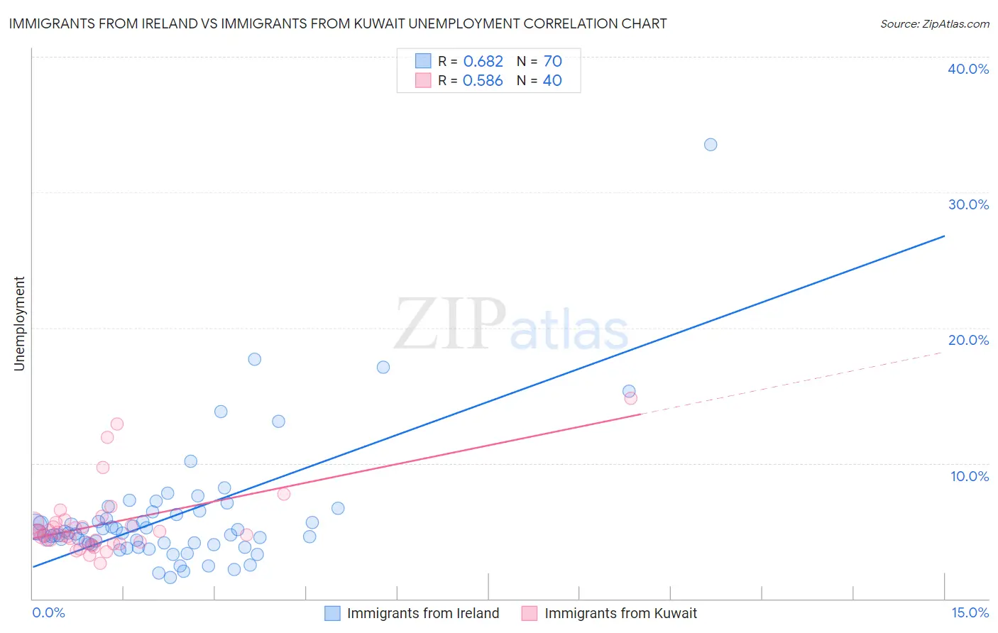 Immigrants from Ireland vs Immigrants from Kuwait Unemployment