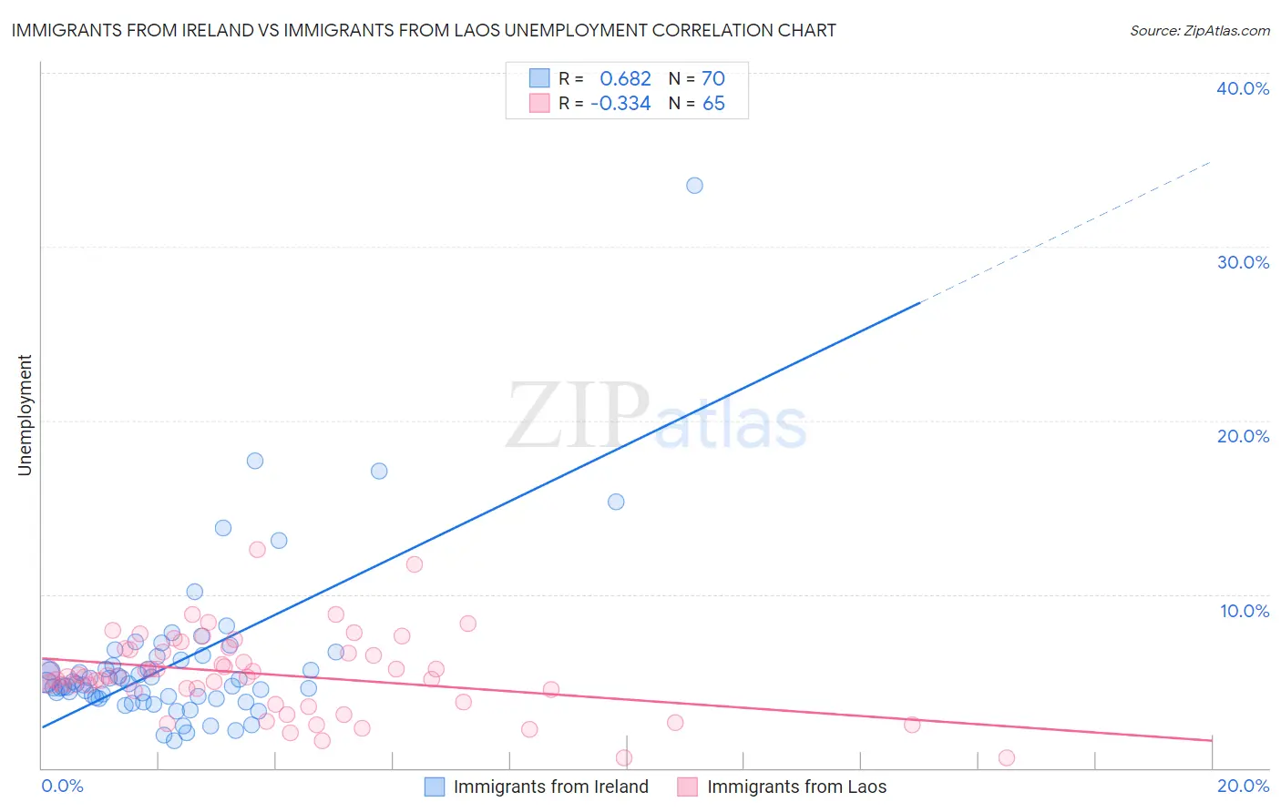 Immigrants from Ireland vs Immigrants from Laos Unemployment