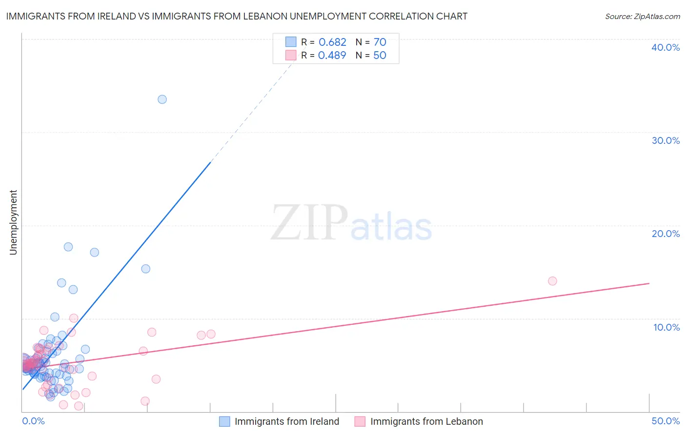 Immigrants from Ireland vs Immigrants from Lebanon Unemployment