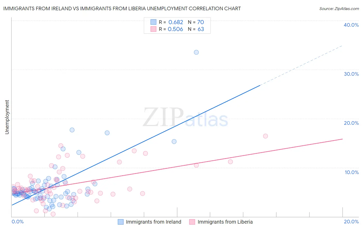 Immigrants from Ireland vs Immigrants from Liberia Unemployment