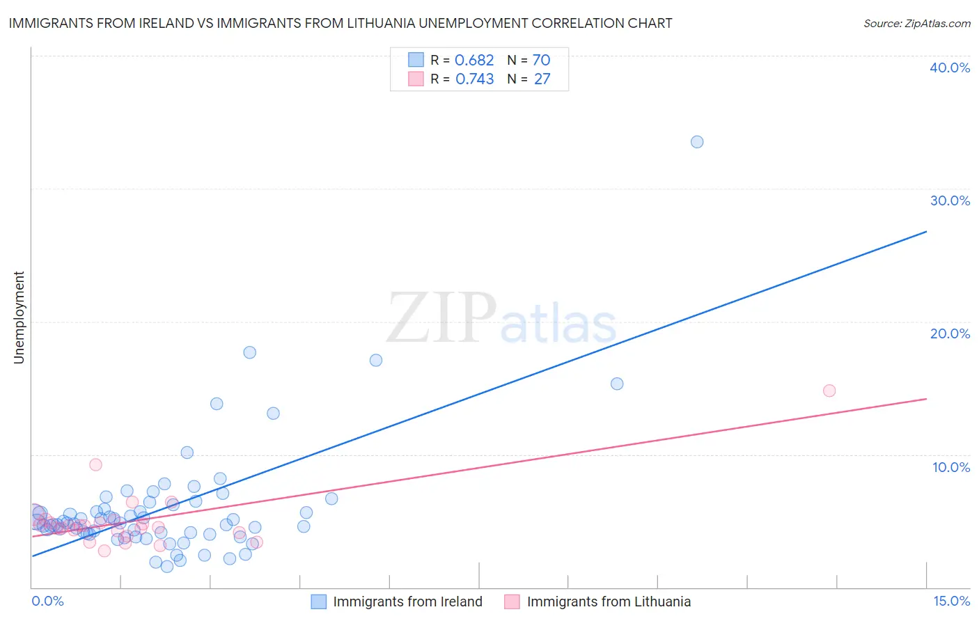 Immigrants from Ireland vs Immigrants from Lithuania Unemployment