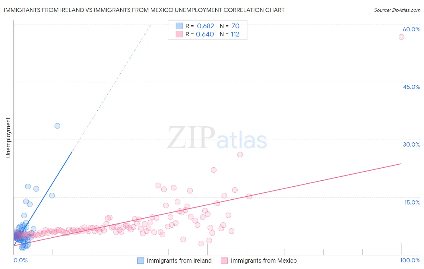 Immigrants from Ireland vs Immigrants from Mexico Unemployment