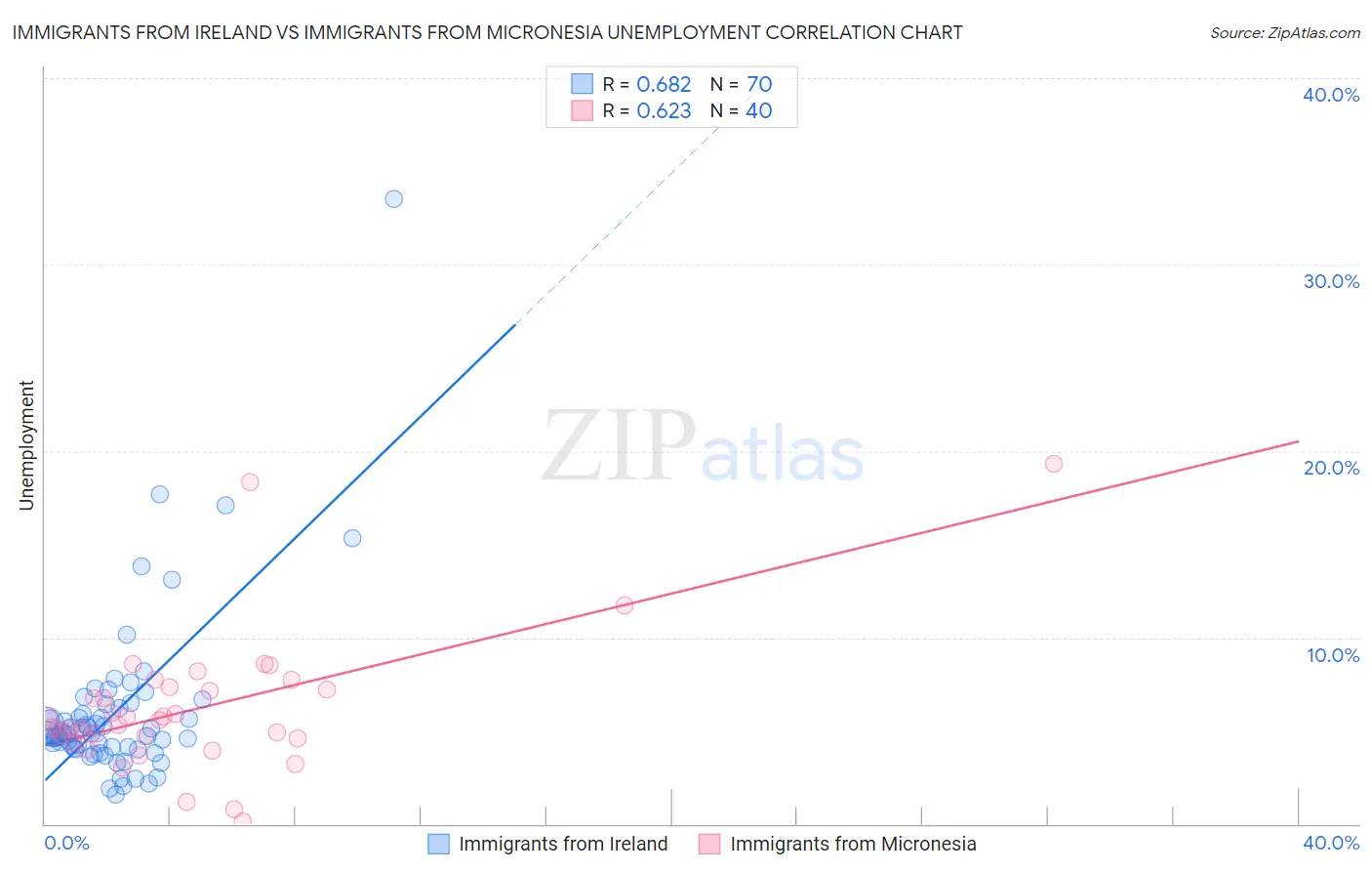 Immigrants from Ireland vs Immigrants from Micronesia Unemployment