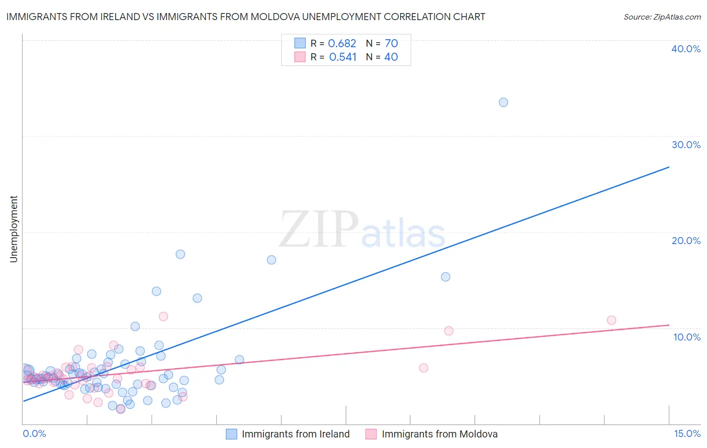 Immigrants from Ireland vs Immigrants from Moldova Unemployment