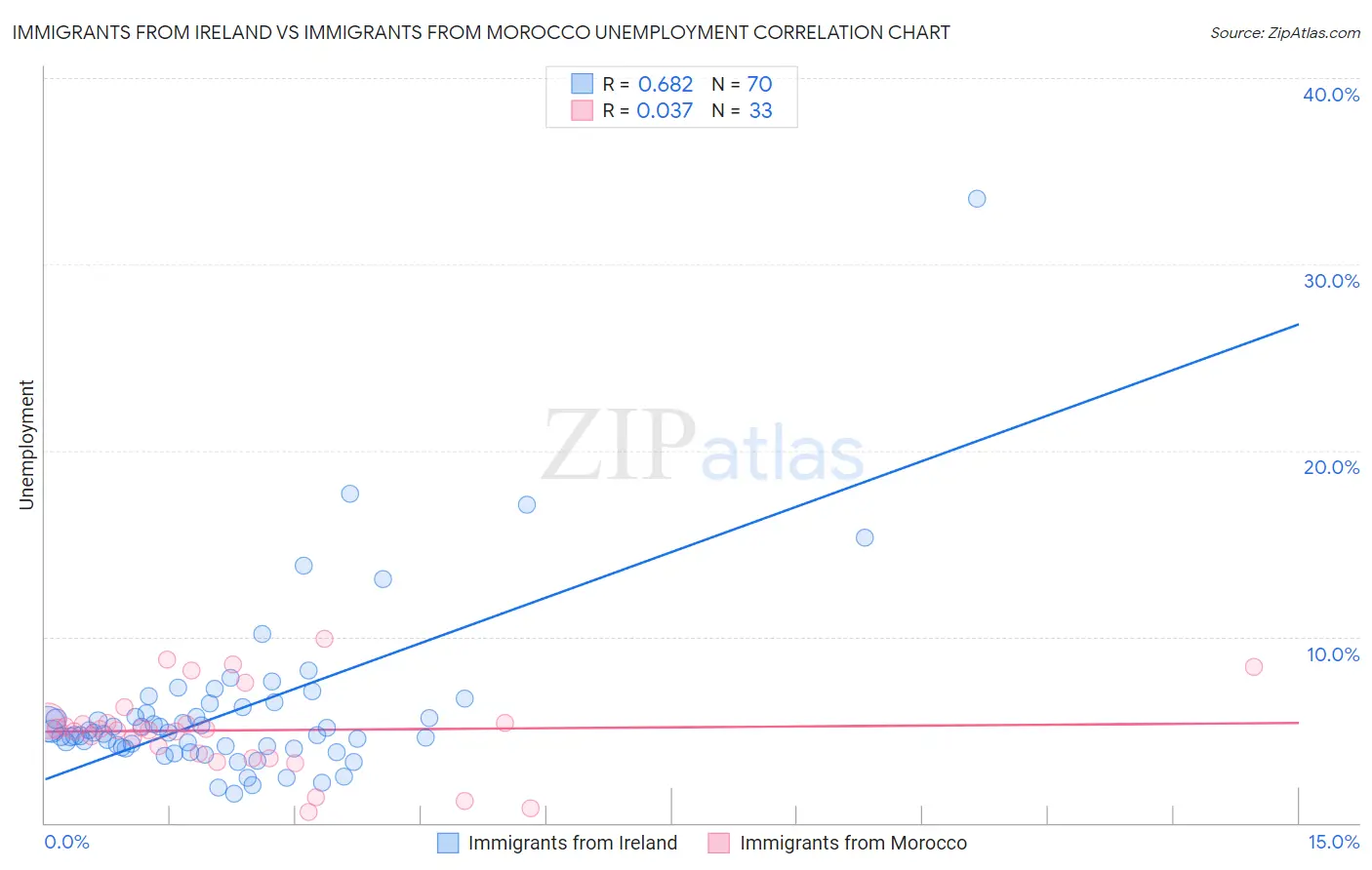 Immigrants from Ireland vs Immigrants from Morocco Unemployment
