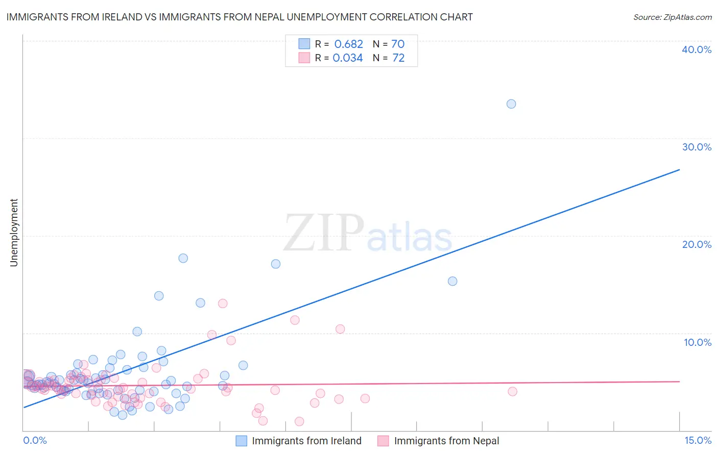 Immigrants from Ireland vs Immigrants from Nepal Unemployment