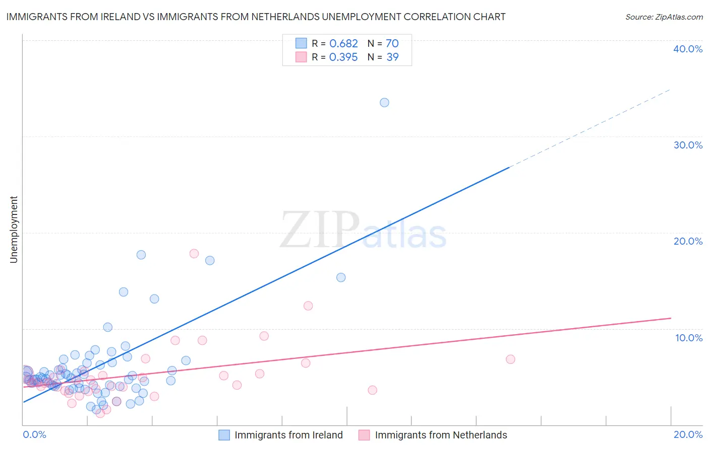 Immigrants from Ireland vs Immigrants from Netherlands Unemployment