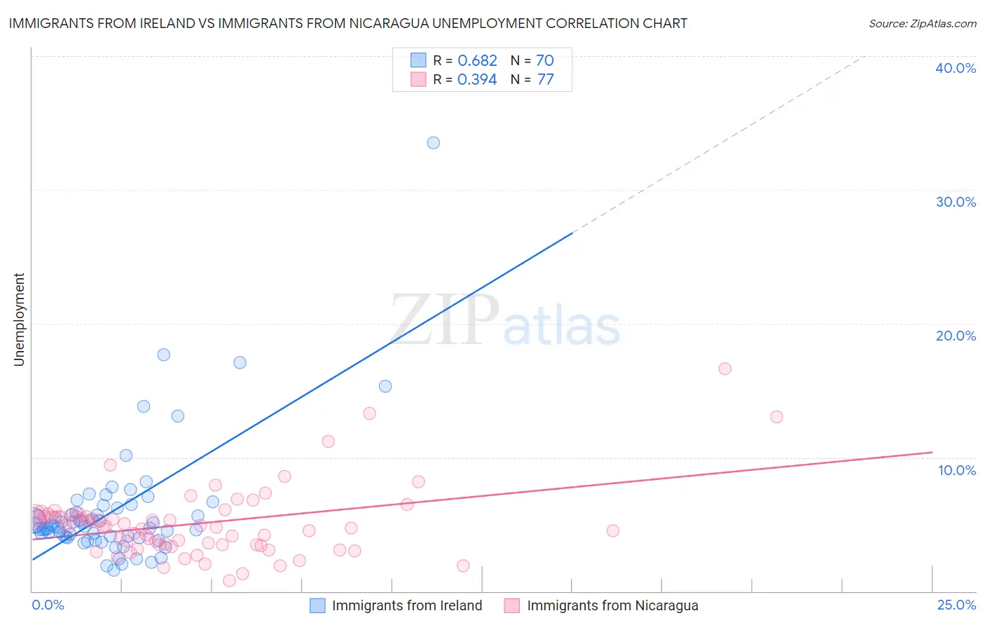 Immigrants from Ireland vs Immigrants from Nicaragua Unemployment