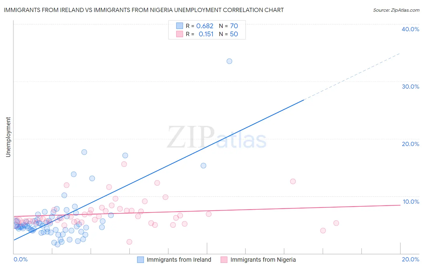 Immigrants from Ireland vs Immigrants from Nigeria Unemployment