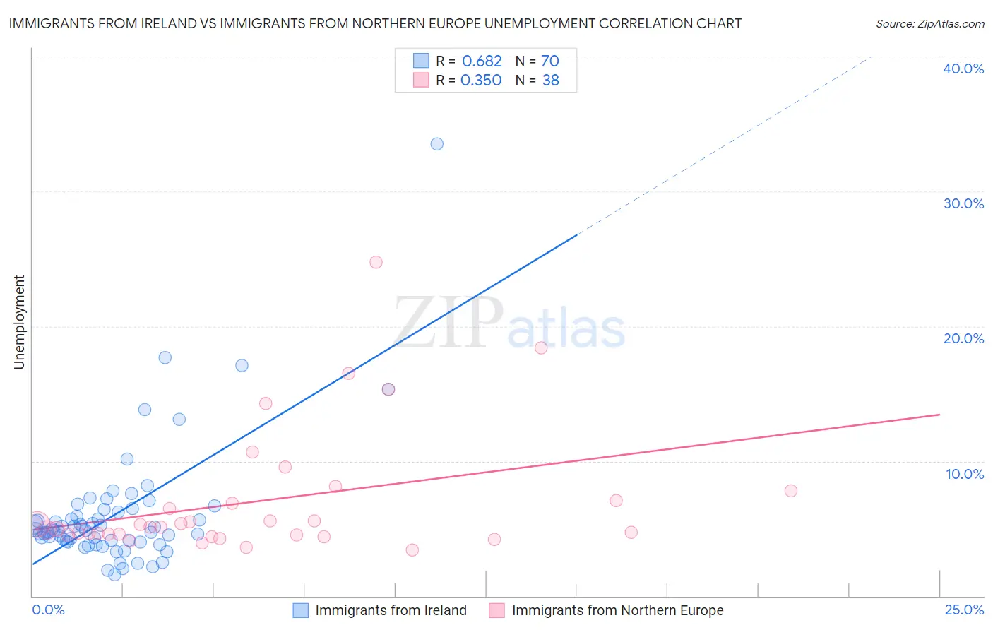 Immigrants from Ireland vs Immigrants from Northern Europe Unemployment